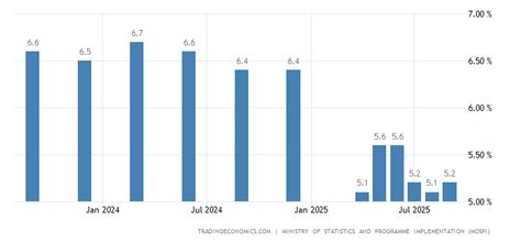 Bildergebnis für Pie Chart of Unemployment Rate in India