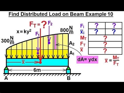 Image result for Distributed Load Formula