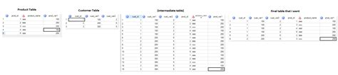 Image result for SAS Cross Join
