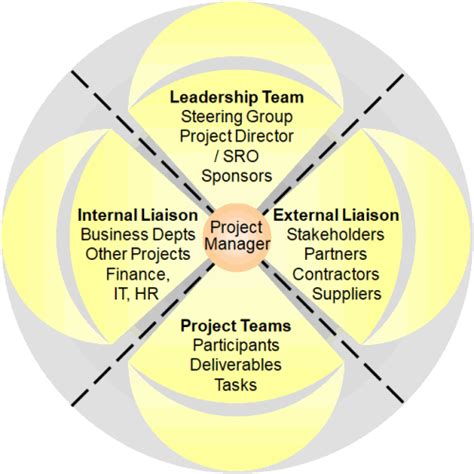 Image result for Project Management Overview