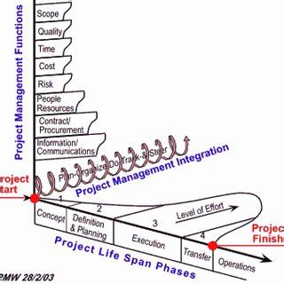 Image result for Time Function Process Map