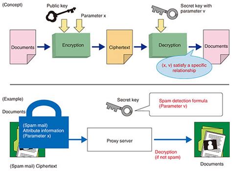 Image result for Functional Encryption