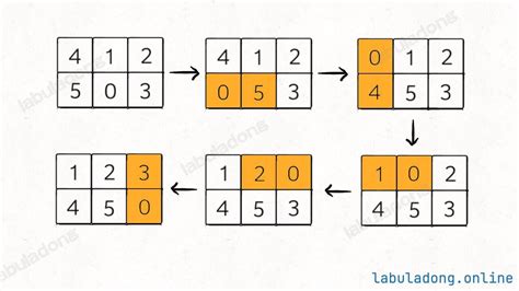 Image result for BFS Algorithm Matrix