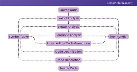 Image result for Examples On Flow Graphs in Compiler Design