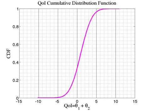 Image result for Cumulative Distribution Function Icon