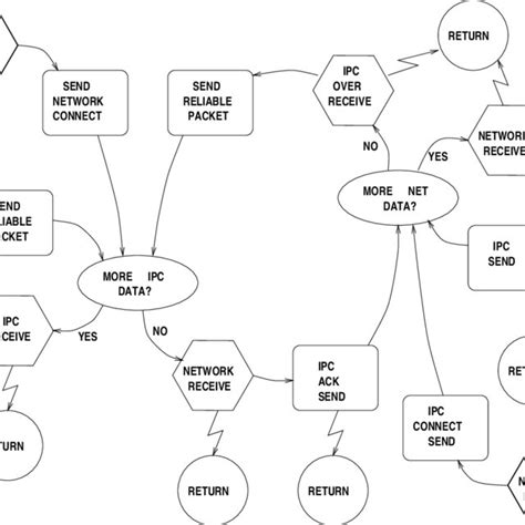 Image result for Distributed-Computing IPC