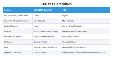 Image result for LED vs LCD Differences for Study