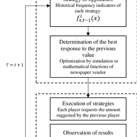 Image result for Game Application Algorithm Methodology