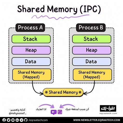 Image result for Shared Memory Model in Interprocess Communication