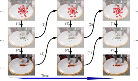 Toradh íomhá ar Flowchart for Object Segmentation