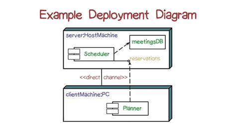 Toradh íomhá ar Deployment Model Examples