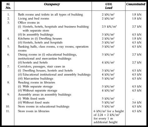 Image result for Structural Load Computation Sample