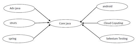 Image result for Core Java 2