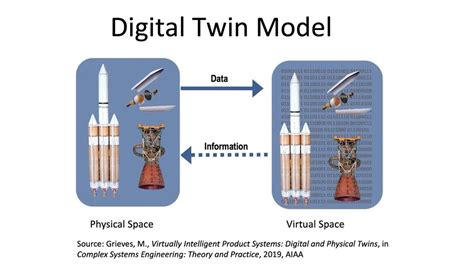 Afbeeldingsresultaten voor Difference Between Digital Twin and Simulation