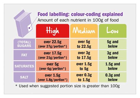 Image result for Food Labels Colour