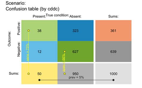 Image result for Confusion Matrix vs Contingency Table