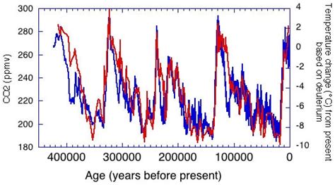 Image result for Earth Temperature Cycle Graph