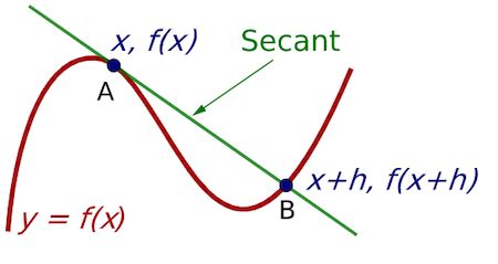 Afbeeldingsresultaten voor Difference Quotient Graph