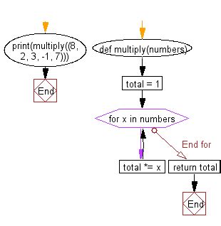 Image result for Proper Way to Write a Flowchart for Python for a Multiplication Program