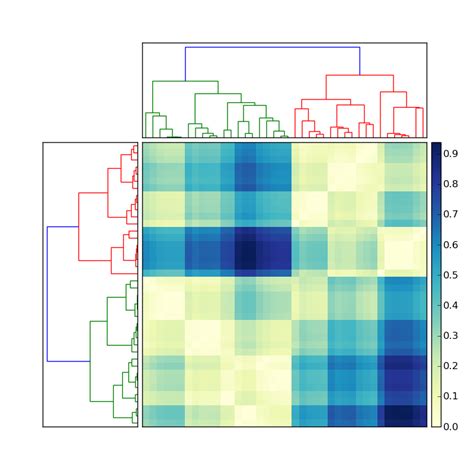 Python Dendrogram に対する画像結果