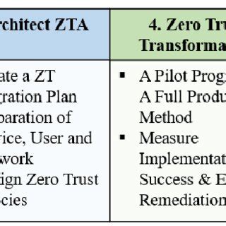 Image result for ZTA Serve Less Computing