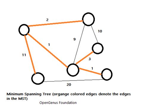 Unique Minimum Spanning-Tree എന്നതിനുള്ള ഇമേജ് ഫലം
