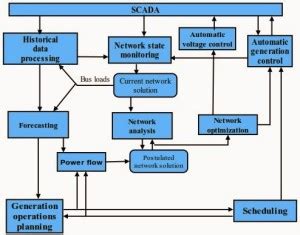 Toradh íomhá ar SCADA Power System