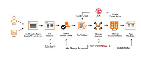 Process Automation Network に対する画像結果