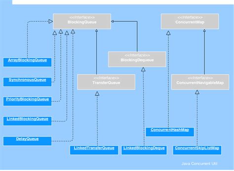 Image result for Collection Wikipedia Java