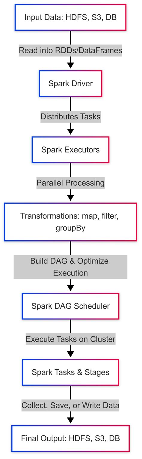 Image result for Spark Tables