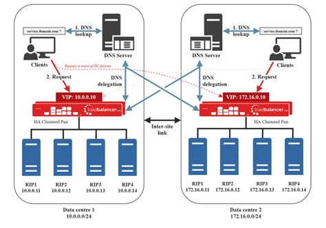 Afbeeldingsresultaten voor Layer 4 Load Balancer