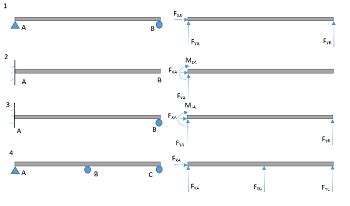 Afbeeldingsresultaten voor Statically Indeterminate