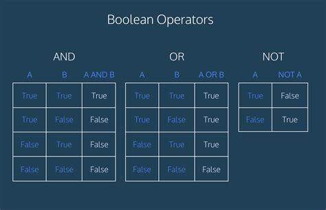 Image result for Logical or Operator Truth Table