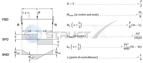 Image result for Fixed End Beam Deflection