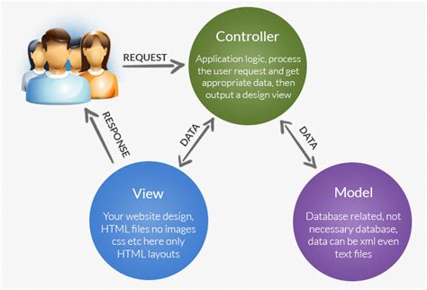 Toradh íomhá ar Flowchart for CodeIgniter MVC Framework and How Its Work