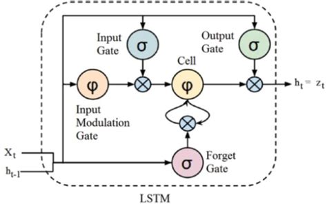 Afbeeldingsresultaten voor Time Series Autoencoder Structure