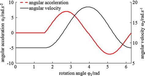 Angular Acceleration に対する画像結果