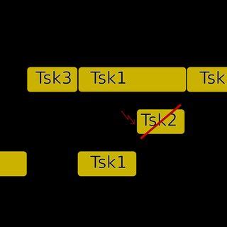Afbeeldingsresultaten voor Priority Inheritance