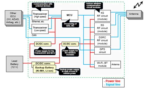 Afbeeldingsresultaten voor Telematics Module Architecture Ecosystem Diagram