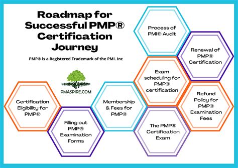 Image result for Certification for Project Management