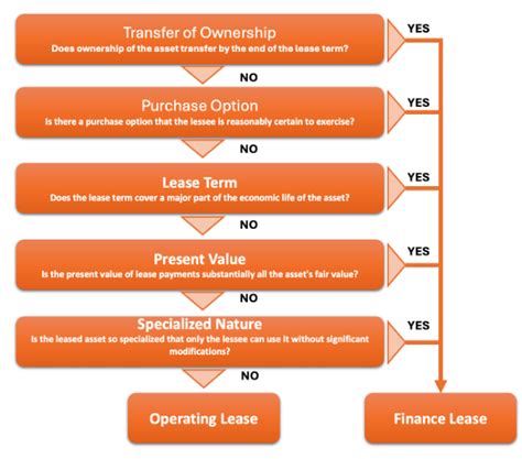 Toradh íomhá ar Car Leasing Process Flow Chart