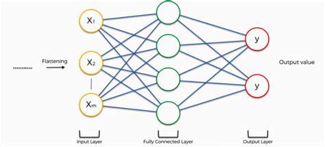 Image result for Fully Connected Convolutional Neural Network