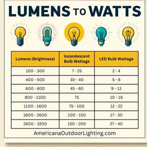 Image result for LED Lamp Equivalent Chart