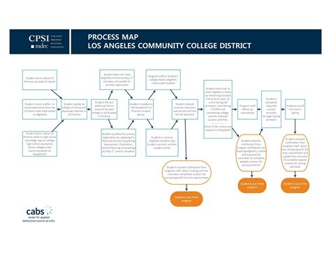 Process Map Template に対する画像結果