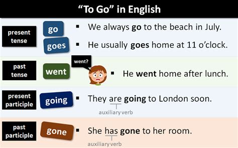 Image result for Past Simple Form Go