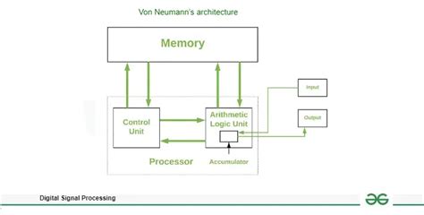 Image result for Digital Signal Processing DSP