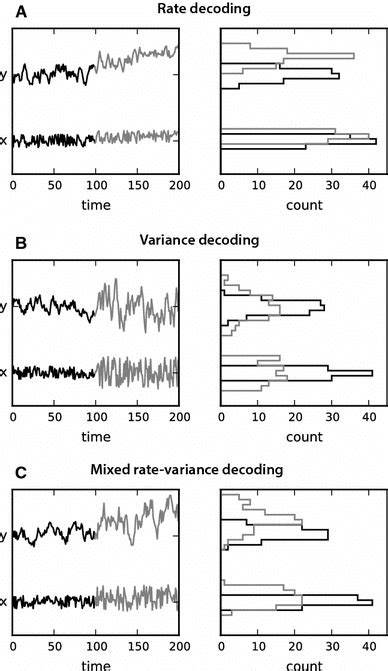 Image result for Rate Coding