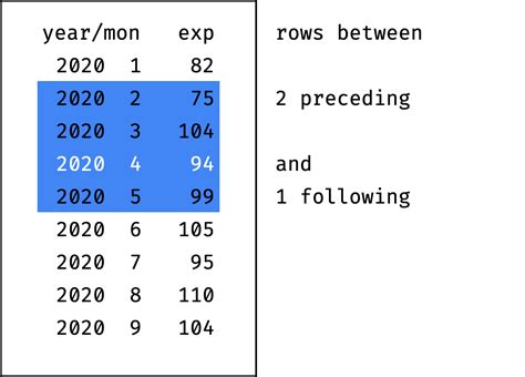 Toradh íomhá ar Rows Between SQL