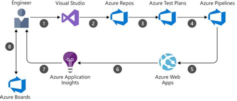 Image result for Azure Pipelines Virtual Machine