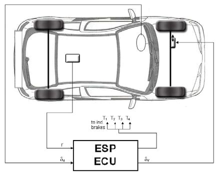 Image result for ESP Control Loop in Vehicle
